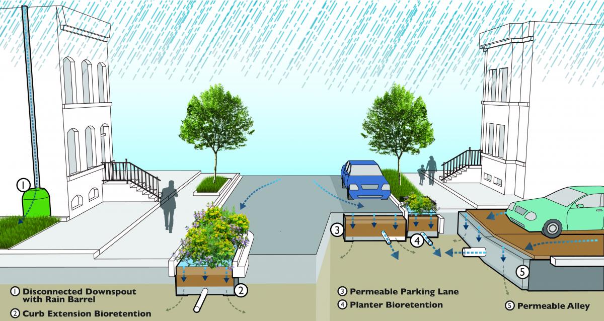 Potomac River Green Infrastructure Project A | DC Water